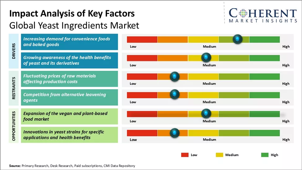 Yeast Ingredients Market Key Factors Yeast Ingredients Market Key Factors